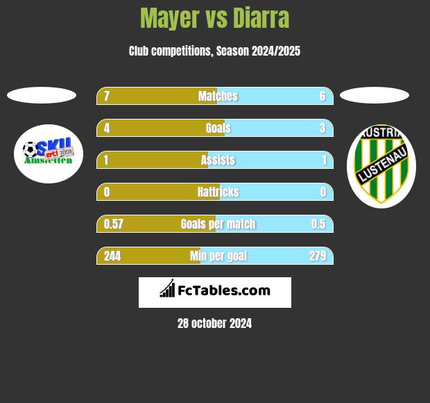 Mayer vs Diarra h2h player stats