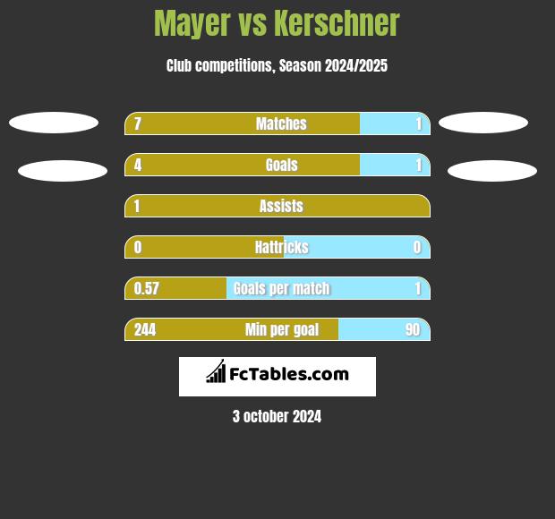 Mayer vs Kerschner h2h player stats