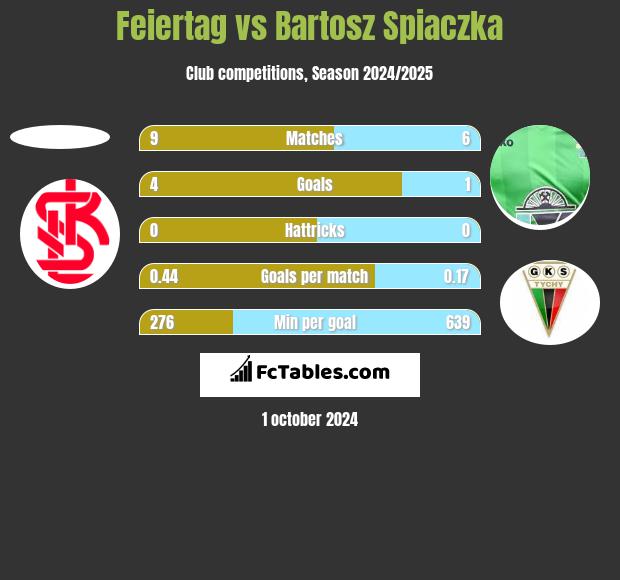 Feiertag vs Bartosz Śpiączka h2h player stats