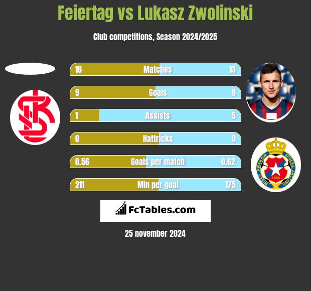 Feiertag vs Łukasz Zwoliński h2h player stats