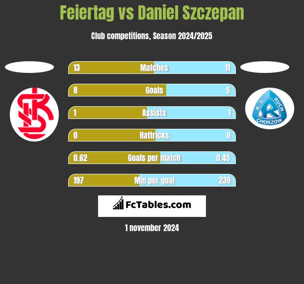 Feiertag vs Daniel Szczepan h2h player stats