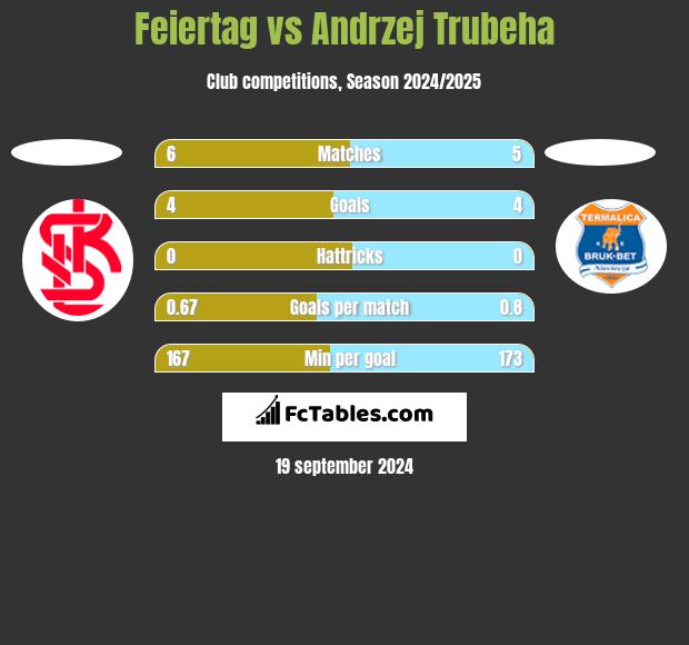 Feiertag vs Andrzej Trubeha h2h player stats