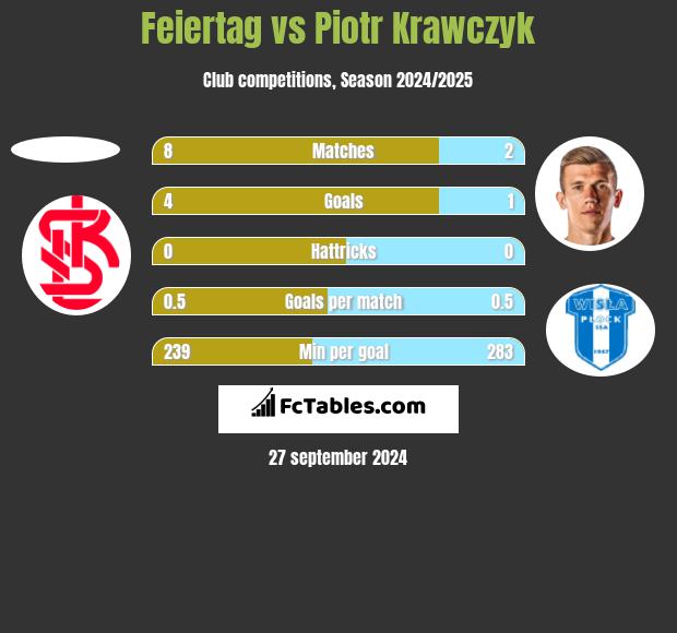 Feiertag vs Piotr Krawczyk h2h player stats