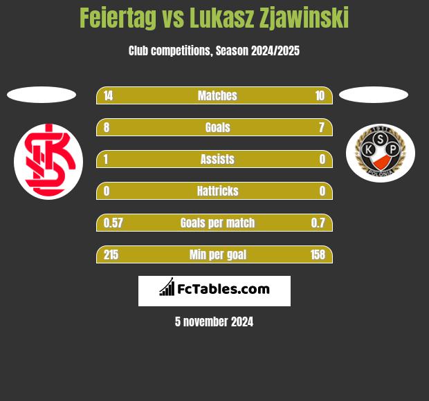 Feiertag vs Lukasz Zjawinski h2h player stats