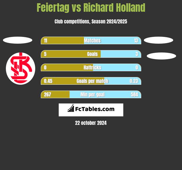 Feiertag vs Richard Holland h2h player stats