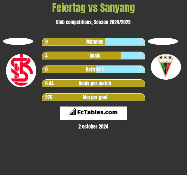 Feiertag vs Sanyang h2h player stats