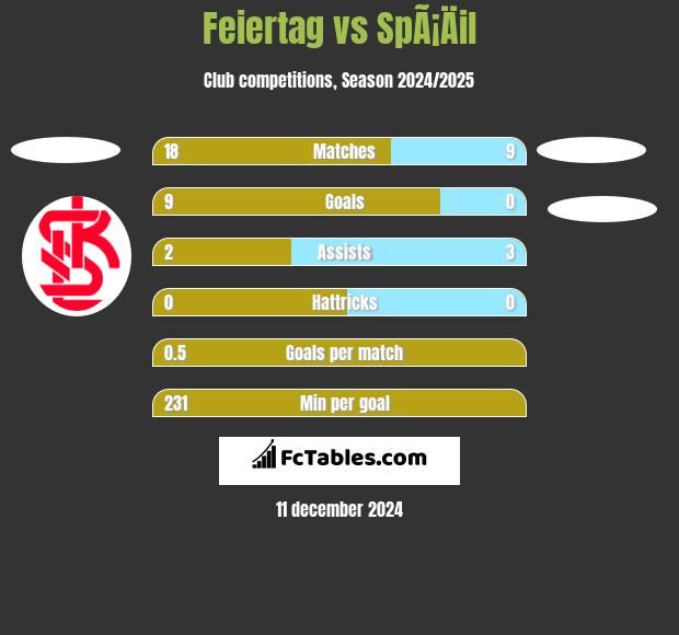 Feiertag vs SpÃ¡Äil h2h player stats