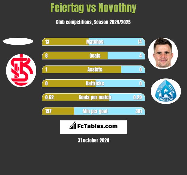 Feiertag vs Novothny h2h player stats