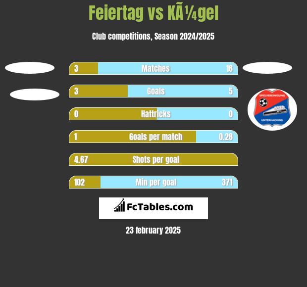 Feiertag vs KÃ¼gel h2h player stats