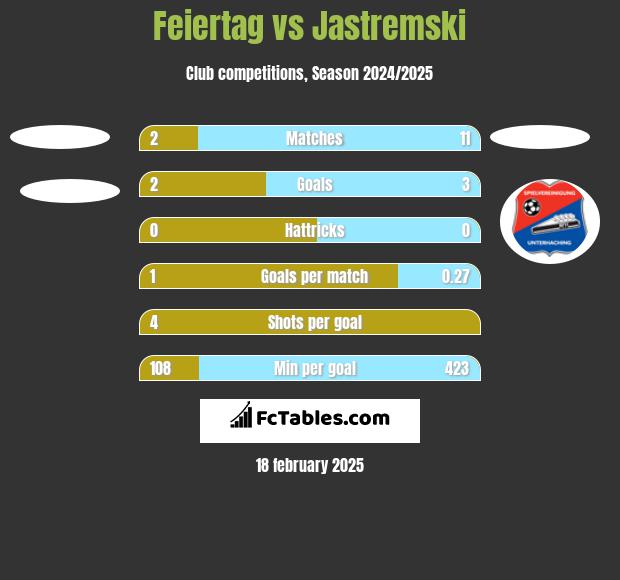 Feiertag vs Jastremski h2h player stats