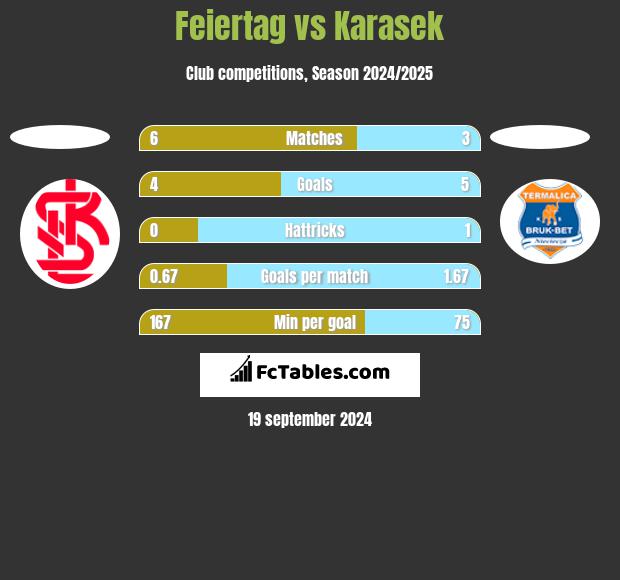 Feiertag vs Karasek h2h player stats