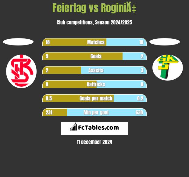 Feiertag vs RoginiÄ‡ h2h player stats