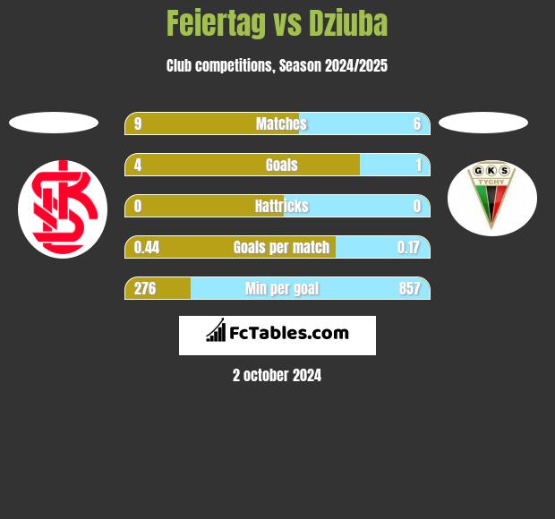 Feiertag vs Dziuba h2h player stats