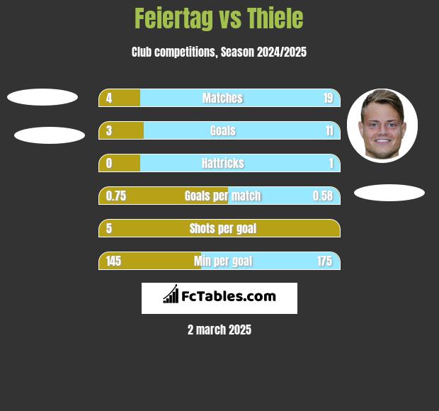 Feiertag vs Thiele h2h player stats