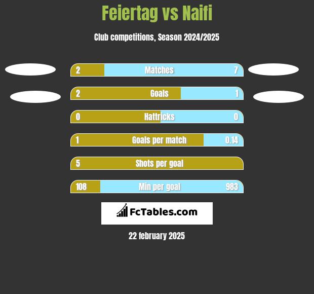 Feiertag vs Naifi h2h player stats