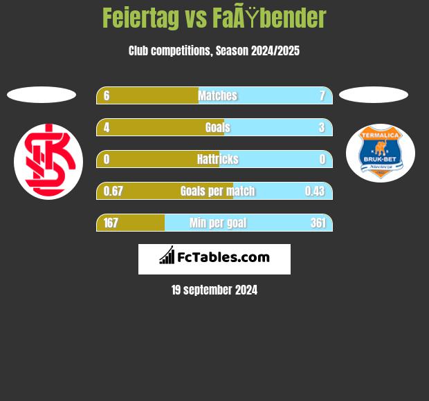 Feiertag vs FaÃŸbender h2h player stats