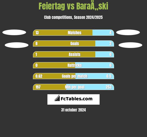 Feiertag vs BaraÅ„ski h2h player stats