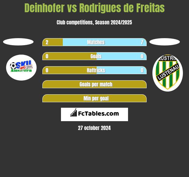 Deinhofer vs Rodrigues de Freitas h2h player stats