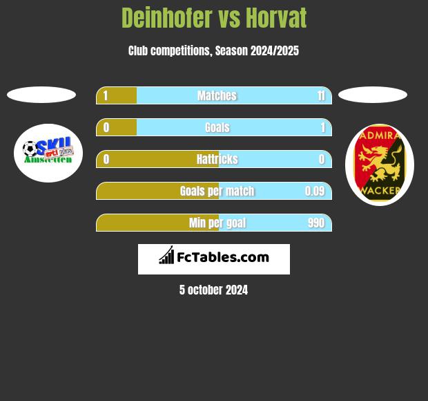 Deinhofer vs Horvat h2h player stats