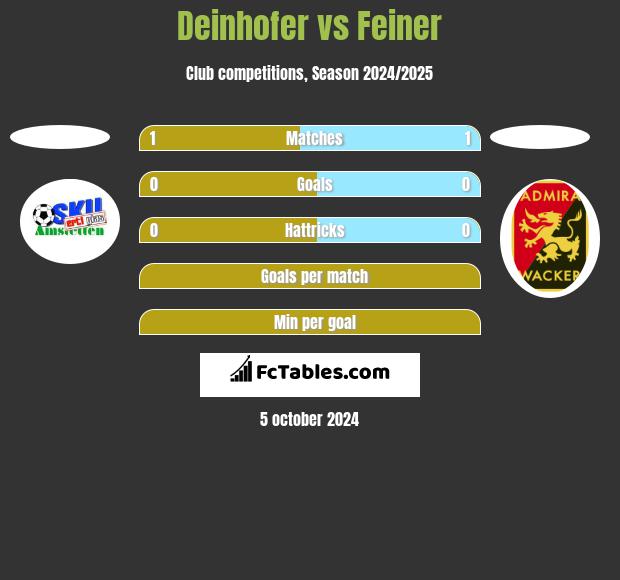 Deinhofer vs Feiner h2h player stats