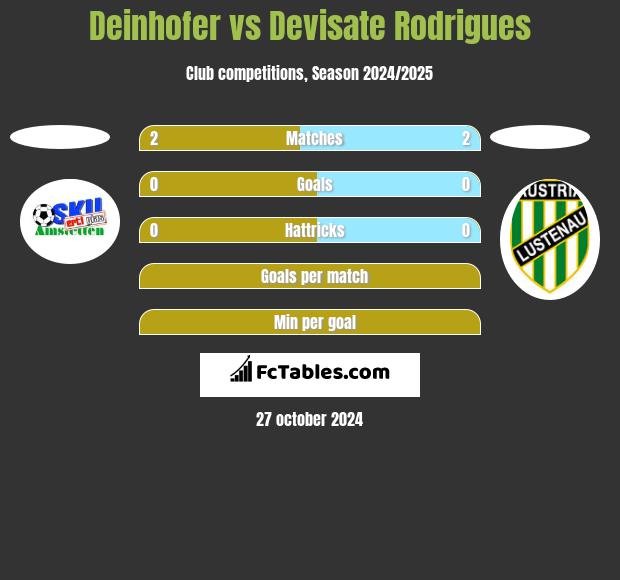 Deinhofer vs Devisate Rodrigues h2h player stats