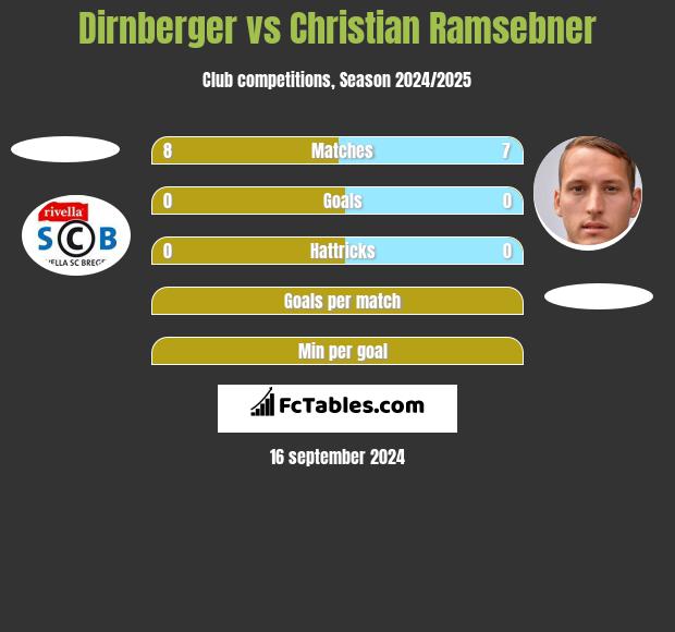 Dirnberger vs Christian Ramsebner h2h player stats