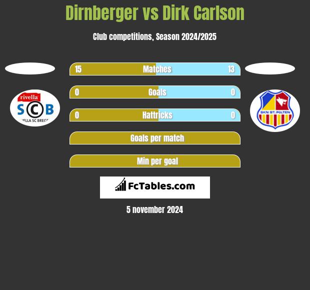 Dirnberger vs Dirk Carlson h2h player stats