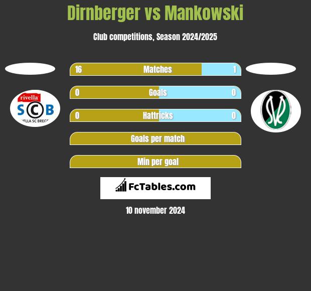 Dirnberger vs Mankowski h2h player stats