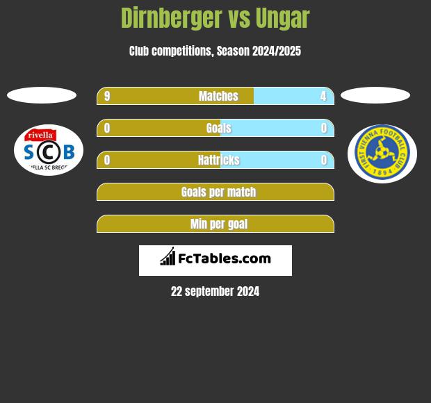 Dirnberger vs Ungar h2h player stats