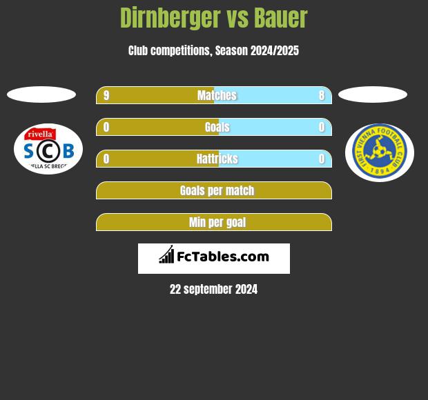 Dirnberger vs Bauer h2h player stats