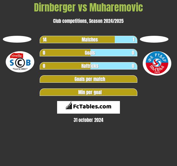 Dirnberger vs Muharemovic h2h player stats