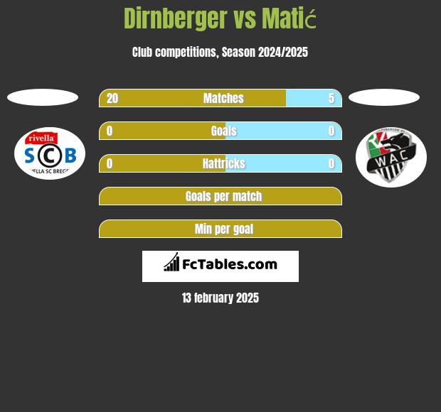 Dirnberger vs Matić h2h player stats