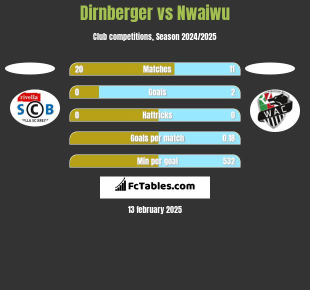 Dirnberger vs Nwaiwu h2h player stats