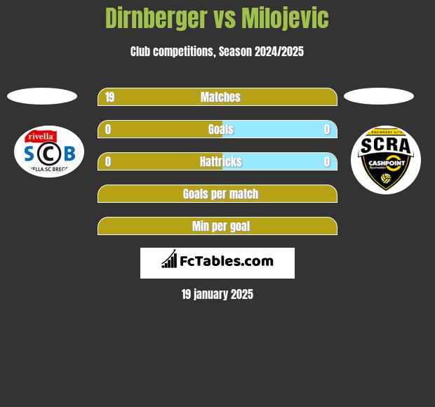 Dirnberger vs Milojevic h2h player stats