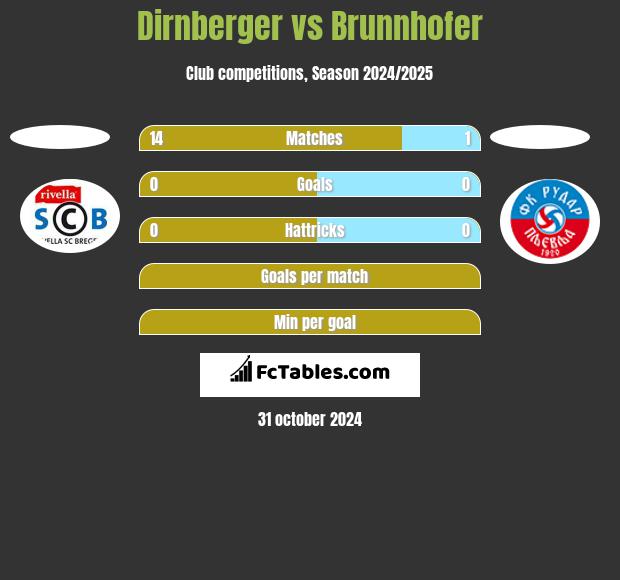 Dirnberger vs Brunnhofer h2h player stats