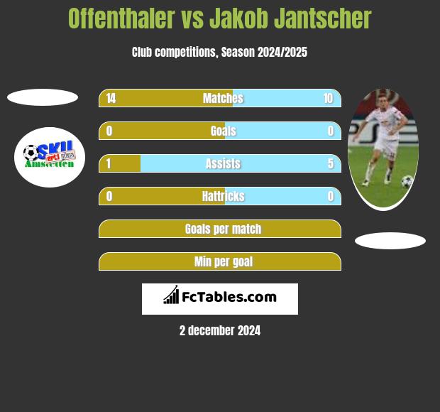 Offenthaler vs Jakob Jantscher h2h player stats