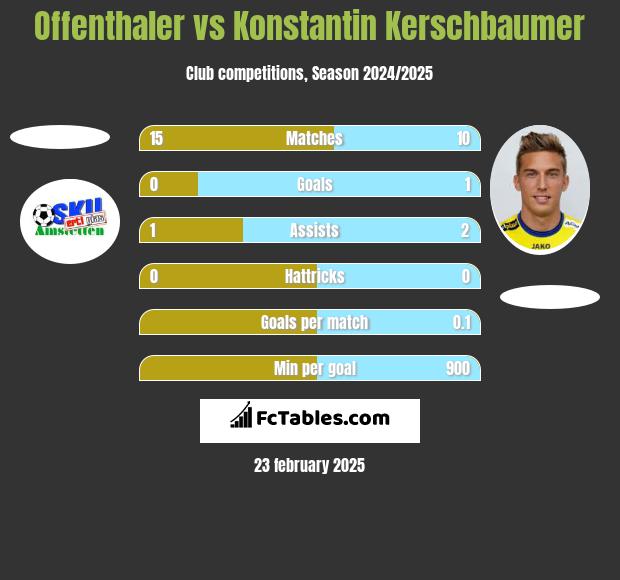 Offenthaler vs Konstantin Kerschbaumer h2h player stats