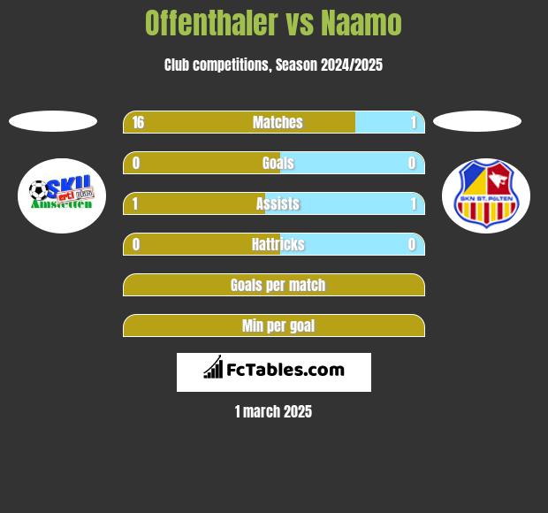 Offenthaler vs Naamo h2h player stats