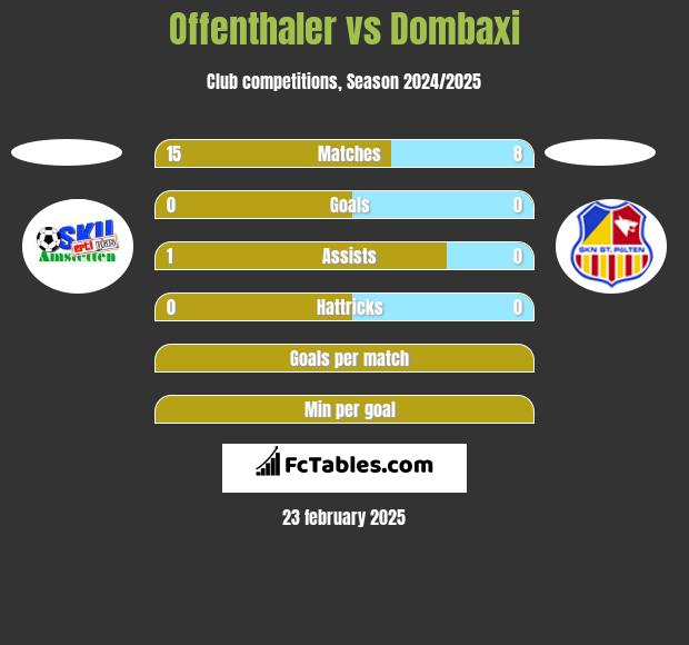 Offenthaler vs Dombaxi h2h player stats