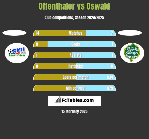 Offenthaler vs Oswald h2h player stats