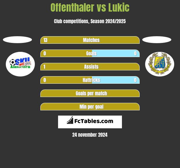 Offenthaler vs Lukic h2h player stats