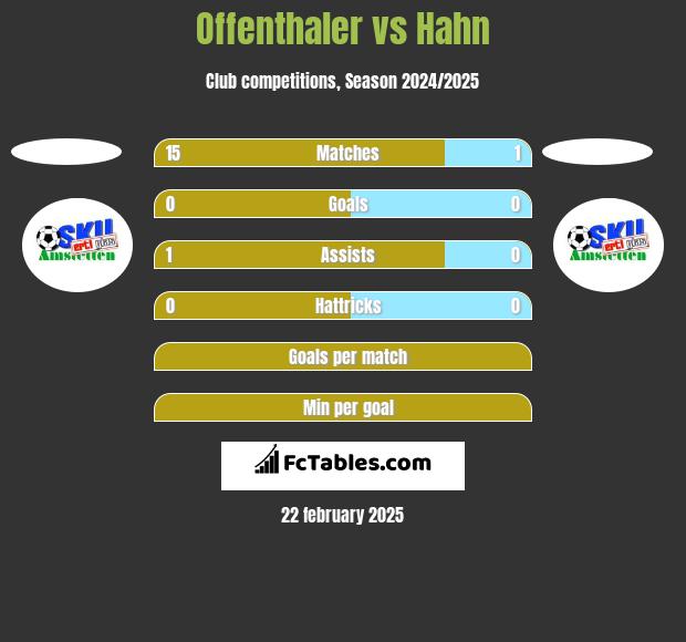 Offenthaler vs Hahn h2h player stats