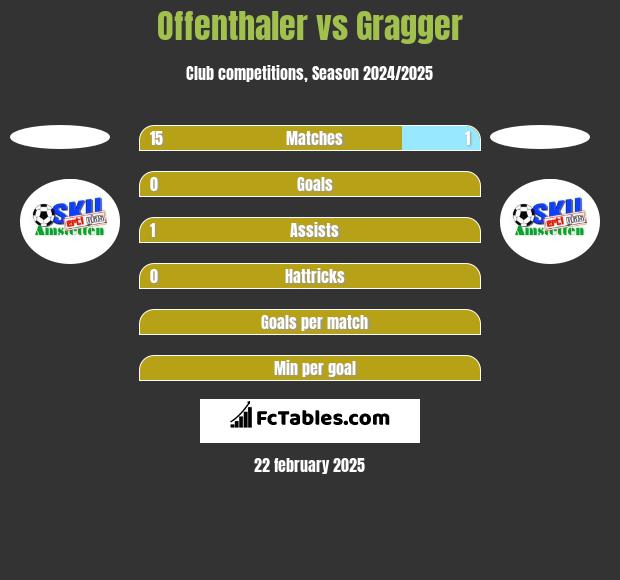 Offenthaler vs Gragger h2h player stats