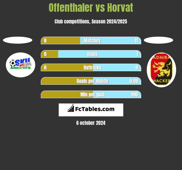 Offenthaler vs Horvat h2h player stats