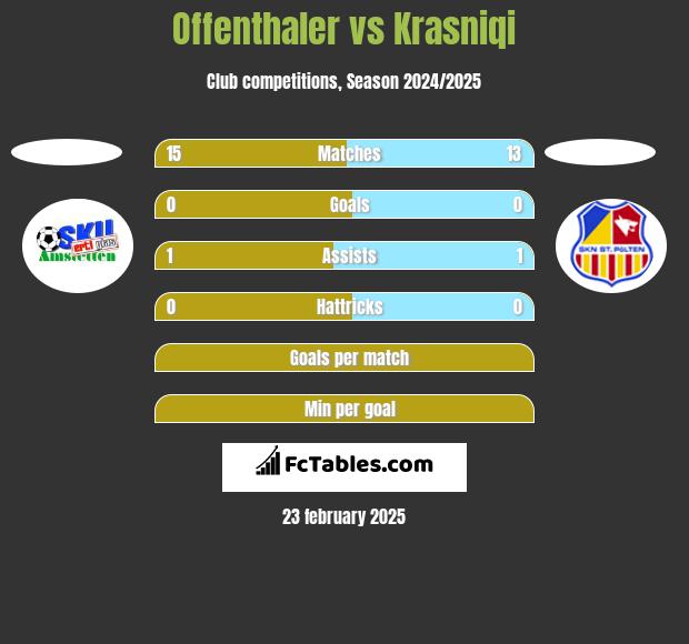 Offenthaler vs Krasniqi h2h player stats