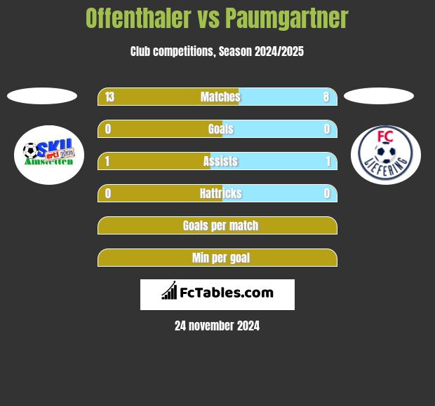 Offenthaler vs Paumgartner h2h player stats