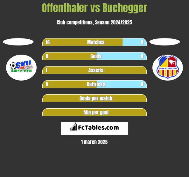 Offenthaler vs Buchegger h2h player stats