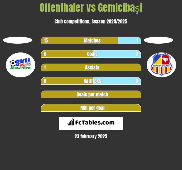 Offenthaler vs Gemicibaşi h2h player stats