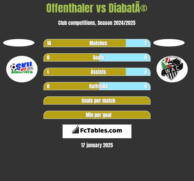 Offenthaler vs DiabatÃ© h2h player stats