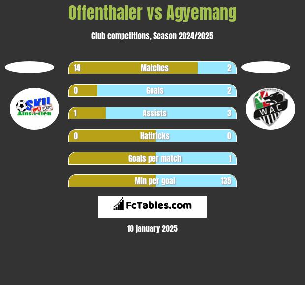 Offenthaler vs Agyemang h2h player stats